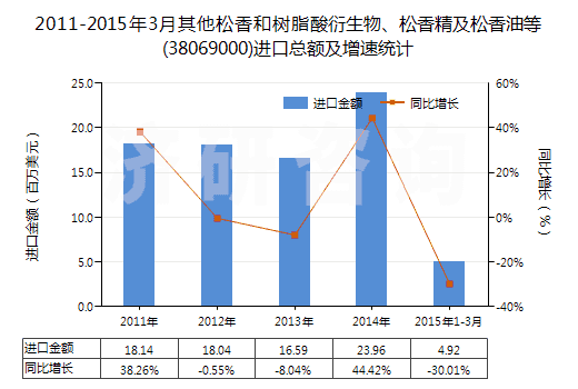 2011-2015年3月其他松香和樹(shù)脂酸衍生物、松香精及松香油等(38069000)進(jìn)口總額及增速統(tǒng)計(jì)